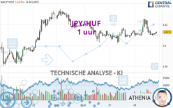 JPY/HUF - 1 Std.