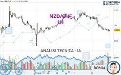 NZD/CHF - 1H