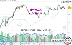 JPY/CZK - 1 uur