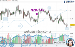 NZD/ZAR - 1 uur