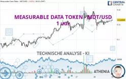 MEASURABLE DATA TOKEN - MDT/USD - 1 uur