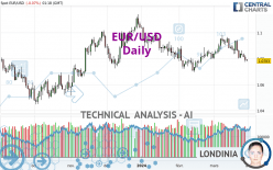 EUR/USD - Giornaliero