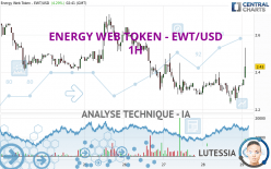 ENERGY WEB TOKEN - EWT/USD - 1H