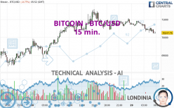 BITCOIN - BTC/USD - 15 min.