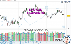 EUR/USD - Täglich