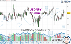 USD/JPY - 15 min.