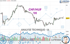 CHF/HUF - 1 uur