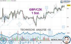 GBP/CZK - 1H