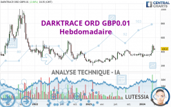 DARKTRACE ORD GBP0.01 - Wekelijks