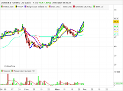 LARSEN & TOUBRO LTD [CBOE] - Daily