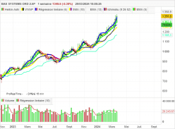 BAE SYSTEMS ORD 2.5P - Weekly