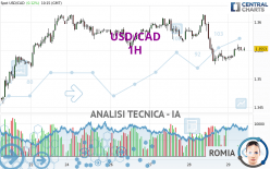 USD/CAD - 1H