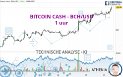 BITCOIN CASH - BCH/USD - 1 uur