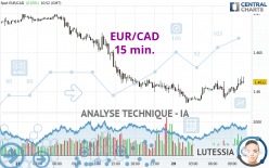 EUR/CAD - 15 min.