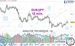 EUR/JPY - 15 min.