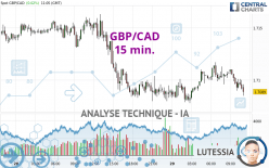 GBP/CAD - 15 min.