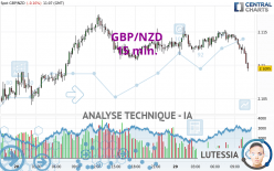 GBP/NZD - 15 min.