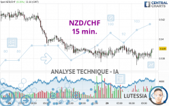 NZD/CHF - 15 min.