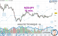 NZD/JPY - 15 min.