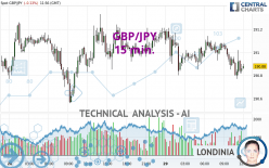 GBP/JPY - 15 min.