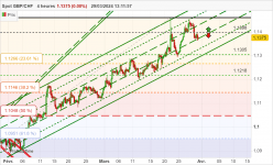 GBP/CHF - 4H