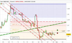 GBP/USD - 4H