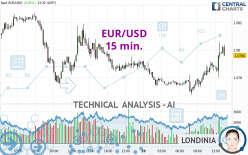 EUR/USD - 15 min.