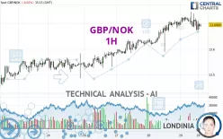 GBP/NOK - 1H