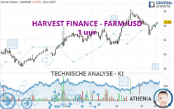 HARVEST FINANCE - FARM/USD - 1 uur