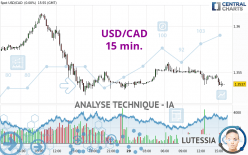 USD/CAD - 15 min.