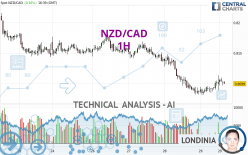 NZD/CAD - 1 uur