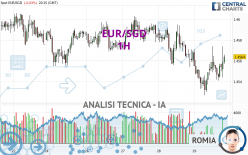 EUR/SGD - 1 uur