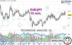 EUR/JPY - 15 min.