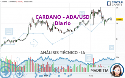 CARDANO - ADA/USD - Dagelijks