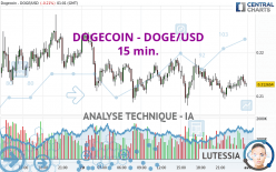 DOGECOIN - DOGE/USD - 15 min.