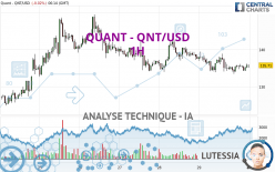 QUANT - QNT/USD - 1H