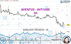 AVENTUS - AVT/USD - 1H