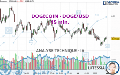 DOGECOIN - DOGE/USD - 15 min.