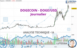 DOGECOIN - DOGE/USD - Dagelijks