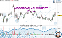 MOONBEAM - GLMR/USDT - 15 min.