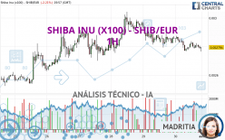 SHIBA INU (X100) - SHIB/EUR - 1H