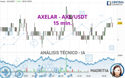 AXELAR - AXL/USDT - 15 min.