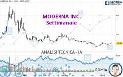 MODERNA INC. - Settimanale