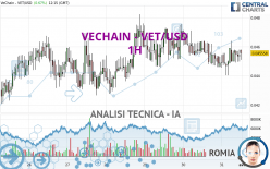 VECHAIN - VET/USD - 1H