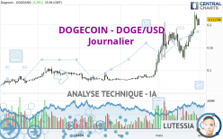 DOGECOIN - DOGE/USD - Journalier