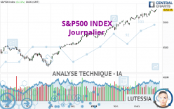 S&P500 INDEX - Täglich