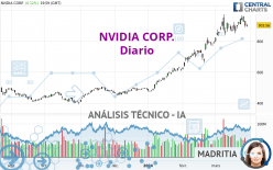 NVIDIA CORP. - Journalier