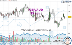 GBP/AUD - 15 min.