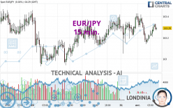 EUR/JPY - 15 min.