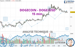 DOGECOIN - DOGE/USD - 15 min.